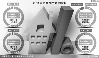 11月70城房價跌幅收窄 樓市現(xiàn)觸底反彈跡象