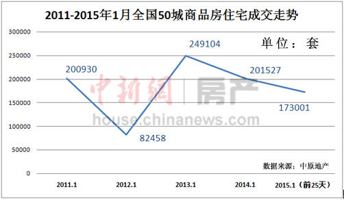 2015樓市開局房冷地?zé)?二線城市新房成交跌幅最大