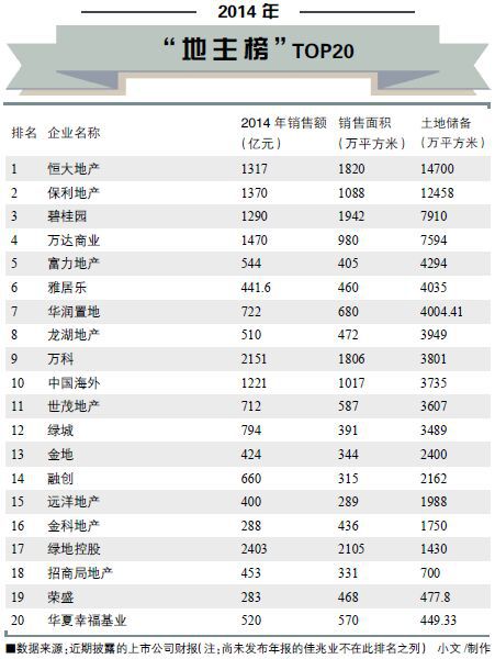 萬達(dá)去年拿地量奪冠 恒大土儲(chǔ)1.5億平方世界最大