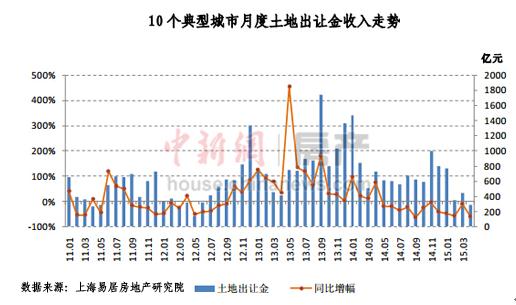 4月十大城市賣地總收入大跌一線城市地價(jià)仍攀升