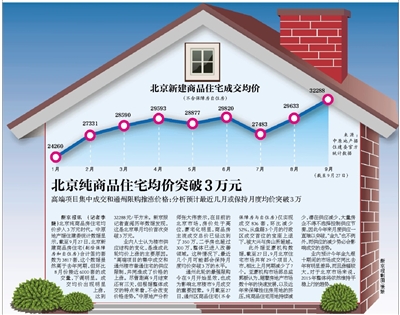 北京純商品住宅均價(jià)突破3萬(wàn)元 分析稱近期將保持