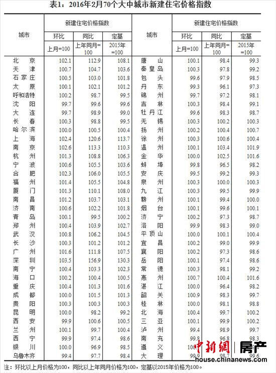 統(tǒng)計局：2月份一、二、三線城市新房價格環(huán)比均上漲