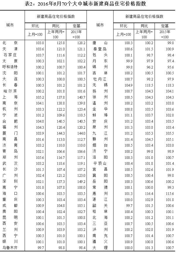 統(tǒng)計局：8月62個大中城市新建商品住宅價格同比上漲