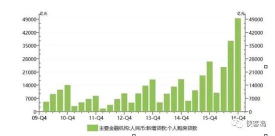 去年新增房貸總量創(chuàng)新高，接近2015年新增房貸的2倍