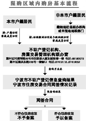 寧波三個區(qū)今起限購限貸 三類家庭不得再購住房