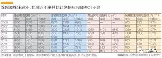 北京近十年來供地完成率