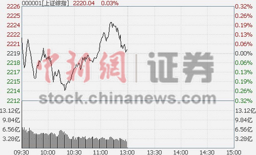 滬指半日漲0.03%有色領(lǐng)跌軍工股發(fā)力