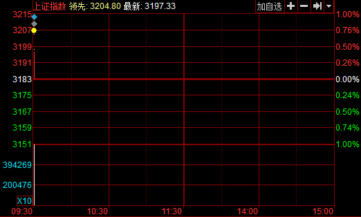 開盤:兩市雙雙高開滬指漲0.33% 逼近3200點(diǎn)