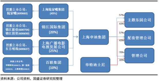 上海迪士尼股權(quán)結(jié)構(gòu)及關(guān)聯(lián)上市公司關(guān)係圖.png