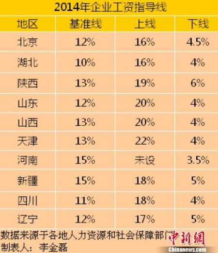 10省份公佈2014年工資指導(dǎo)線。