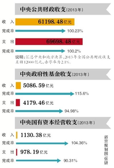 財(cái)政部：國企去年收入超千億 僅65億用於民生