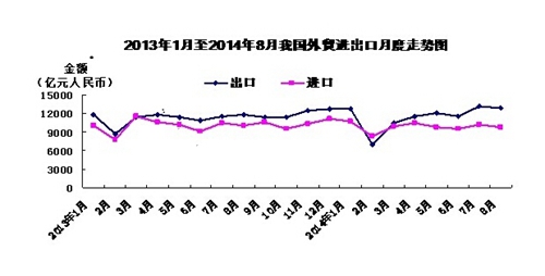 中國前8個(gè)月出口增2.1%貿(mào)易順差擴(kuò)大28.7%至1.2萬億