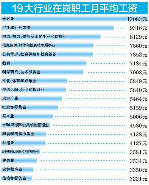 廈門發(fā)佈19大行業(yè)平均月薪榜單 7行業(yè)工資未達平均線