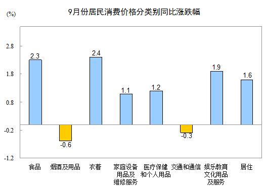 9月CPI重回“1”時(shí)代 居住價(jià)格增1.6%