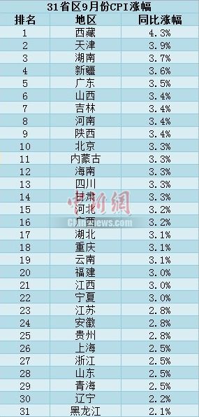 31省區(qū)市9月CPI漲幅出爐物價(jià)“1”時(shí)代終結(jié)（表）