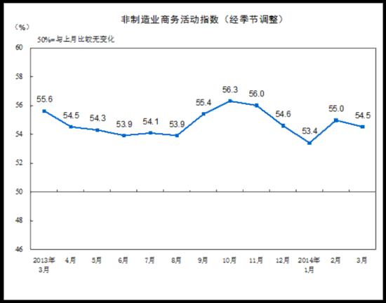 2014年3月中國非製造業(yè)商務活動指數(shù)為54.5%