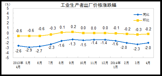 國家統(tǒng)計(jì)局：2014年4月份PPI同比下降2%