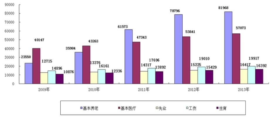 2013年全國養(yǎng)老保險收入增13.3% 支出增18.6%