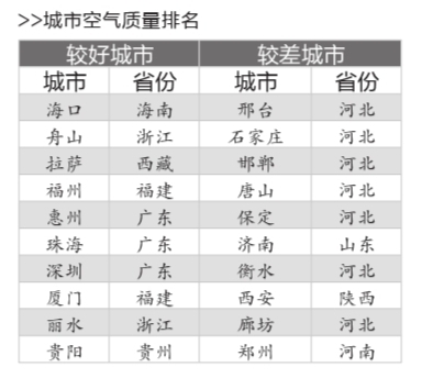 執(zhí)行空氣品質(zhì)新國標 74城市僅3城市達標