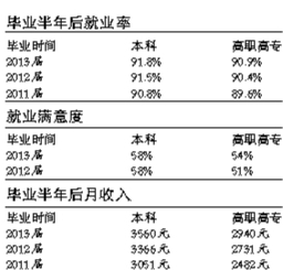 報告顯示：2014“最難就業(yè)年”就業(yè)率超九成