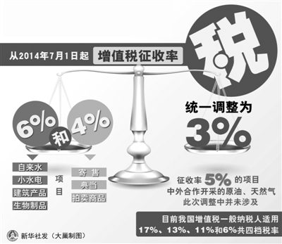 增值稅徵收率將簡(jiǎn)並統(tǒng)一調(diào)整為3% 可減稅約240億元