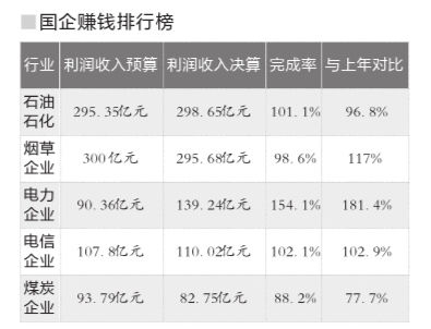 石化煙草電力居最賺錢國企前三 煤炭業(yè)進前五名