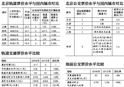 北京交研中心：公交地鐵支出佔(zhàn)可支配收入比偏低