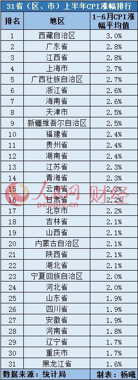 31省份上半年CPI漲幅出爐12地高於全國平均水準(zhǔn)