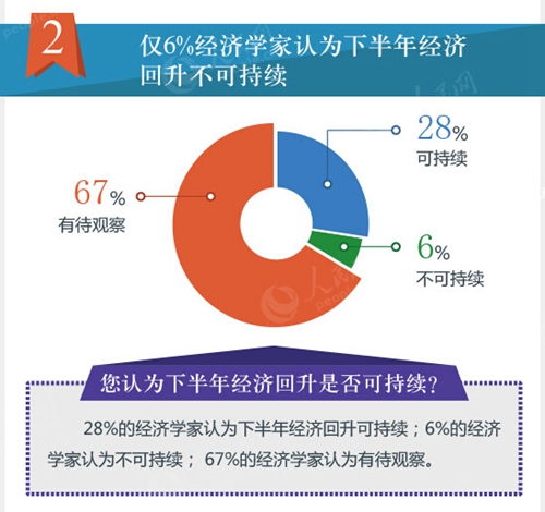 僅6%經(jīng)濟學(xué)家認為下半年經(jīng)濟回升不可持續(xù)