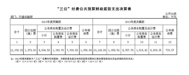 交通運(yùn)輸部去年三公支出10149.89萬 公務(wù)用車購置超預(yù)算