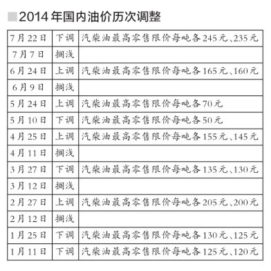 油價(jià)迎年內(nèi)最大降幅 北京92號(hào)汽油每升下調(diào)0.2元