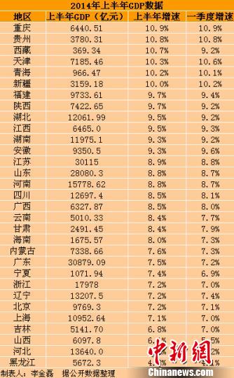 中國(guó)31省份上半年GDP出爐總量超全國(guó)逾3萬億（表）