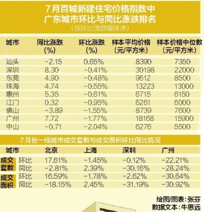 樓市整體步入調(diào)整期 環(huán)比下跌城市超七成