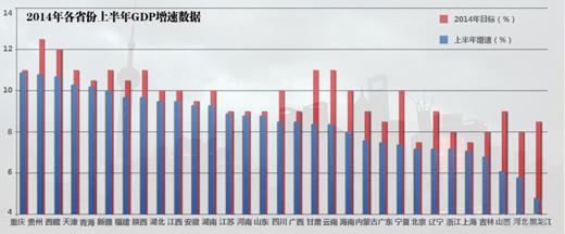 31省市上半年GDP“未達(dá)標(biāo)” 下半年形勢嚴(yán)峻