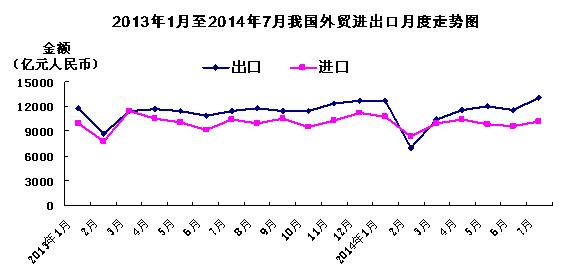 前7個月我國外貿(mào)進出口14.72萬億元 貿(mào)易順差擴大18%