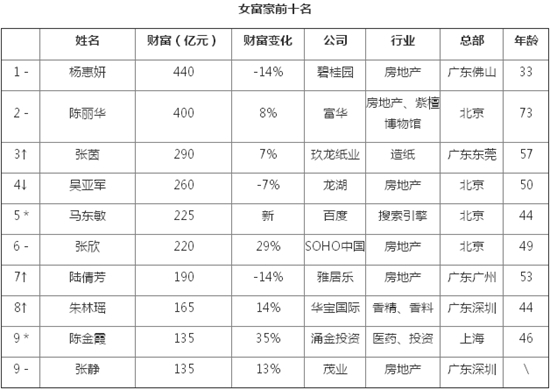 楊惠妍440億元蟬聯(lián)中國(guó)女首富17位女富豪身價(jià)過(guò)百億