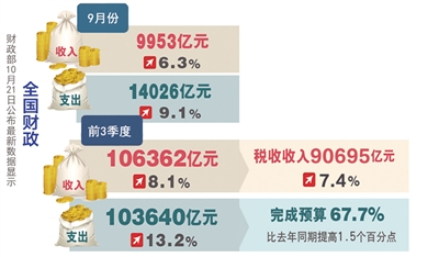 財稅政策調(diào)整