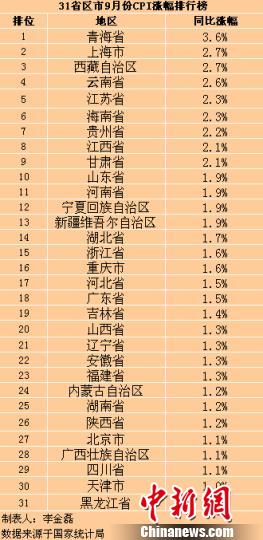 31省區(qū)市9月CPI漲幅