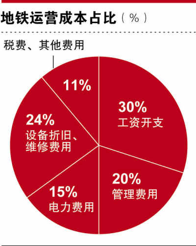 地鐵票背後的“算計(jì)”：北京市2013年交通補(bǔ)貼200億