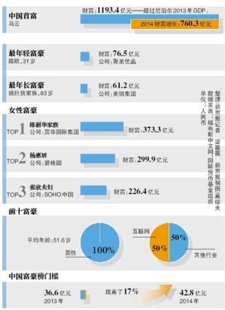 馬雲(yún)“富可敵國(guó)” 195億美元問(wèn)鼎大陸首富