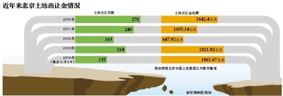 北京土地出讓金創(chuàng)歷史新高