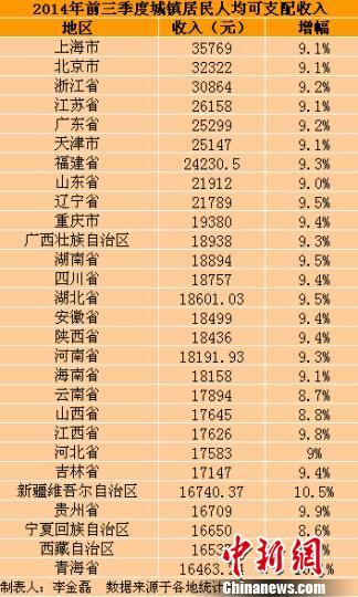 22省份收入增速跑贏GDP 你掉隊了沒？