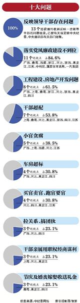 13個(gè)巡視點(diǎn)都存在官商勾結(jié) 巡視組首提