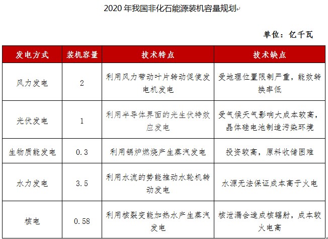 政策利好非化石能源開(kāi)發(fā)民企磨刀霍霍搶奪份額