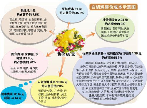 餐飲業(yè)老闆吐槽利潤(rùn)低：1隻雞要交13種稅29種費(fèi)