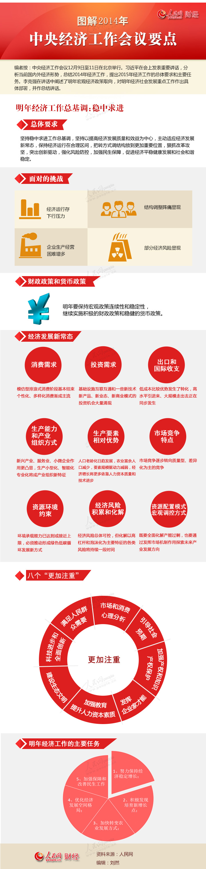 圖解：2014年中央經(jīng)濟(jì)工作會(huì)議要點(diǎn)