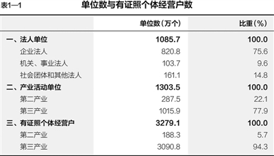 第三次全國(guó)經(jīng)濟(jì)普查主要數(shù)據(jù)公報(bào)