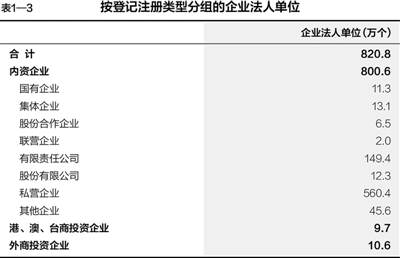 第三次全國(guó)經(jīng)濟(jì)普查主要數(shù)據(jù)公報(bào)