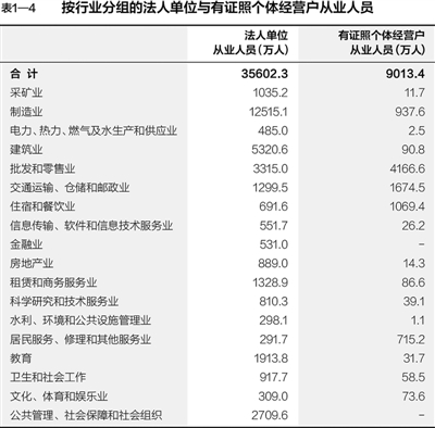 第三次全國(guó)經(jīng)濟(jì)普查主要數(shù)據(jù)公報(bào)