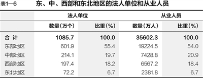 第三次全國(guó)經(jīng)濟(jì)普查主要數(shù)據(jù)公報(bào)